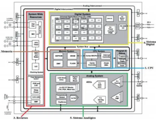 Figura 8. Esquema general de PSoC 5LP 