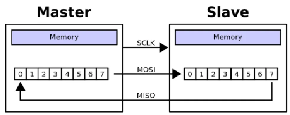 Figura 14. Transferencia de datos del protocolo SPI. 