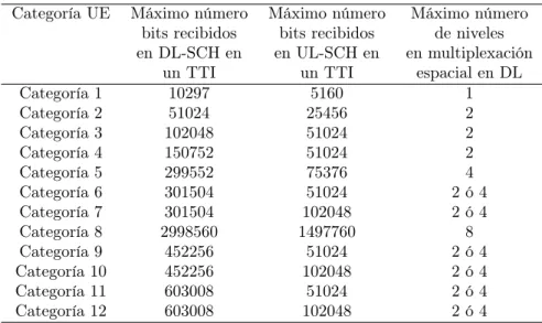 Tabla 2.1: Categorías y capacidades de UE [40].