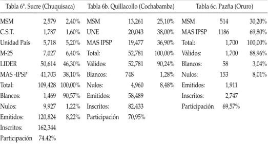 tabla 6ª. sucre (chuquisaca) tabla 6b. Quillacollo (cochabamba) tabla 6c. pazña (Oruro)