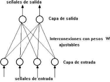 Figura 3-2: Perceptrón de dos capas. 
