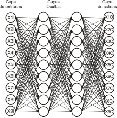 Figura 4-29: Estructura de la red neuronal  