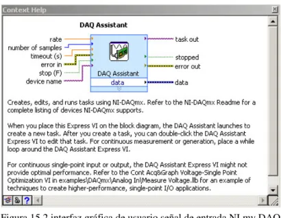Figura 15.2 interfaz gráfica de usuario señal de entrada NI my DAQ 