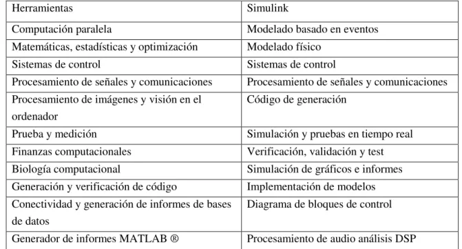 Tabla 3.1 Características de las funciones de Matlab ® (Tomada de [16]) 