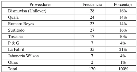 Tabla 1: Principales proveedores  