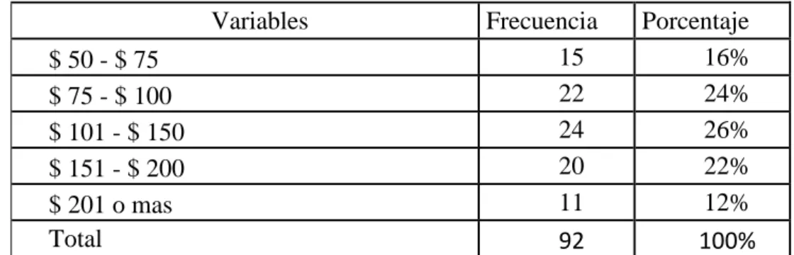 Tabla 4: Monto de Compra  