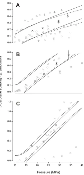 Figure 2.3 Comparison of solubility isotherms of !-carotene in pure SC-CO 2  reported in literature  with those measured in this work, as a function of system pressure at (A) 313 K, (B) 323 K, and (C)  333  K:  ( )  Cygnarowicz  et  al