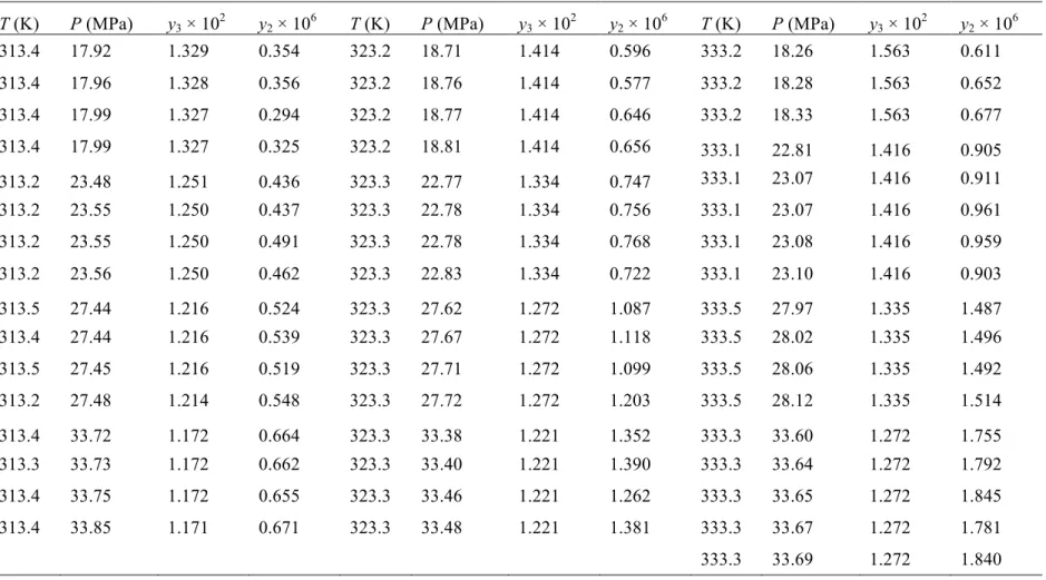 Table 2.2 Experimental molar fraction of  !-carotene (y 2 ) in SC-CO 2  modified with ethanol (y 3 ) as a function of system temperature (T) and  pressure (P)