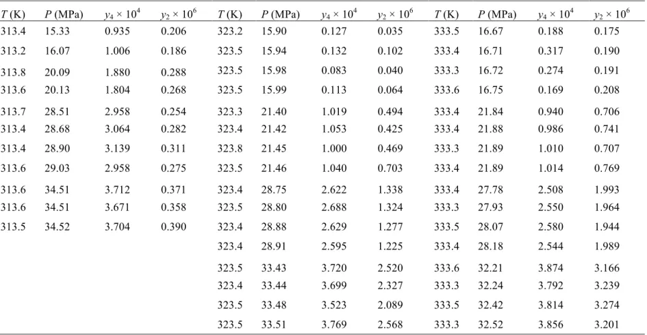 Table 2.3 Experimental molar fraction of !-carotene (y 2 ) in SC-CO 2  modified with triolein (y 4 ) as a function of system temperature (T) and  pressure (P)