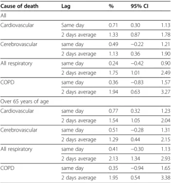 Table 3 Percent increase (95% Confidence interval) in cause-specific mortality per 10 μg/m 3 increase in the same day and 2-day average PM 2.5