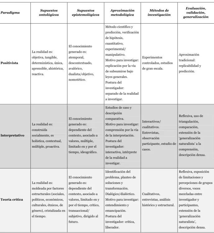 Cuadro 7: Paradigmas, supuestos ontológicos y epistemológicos,  aproximaciones metodológicas y de evaluación, validación y generalización 