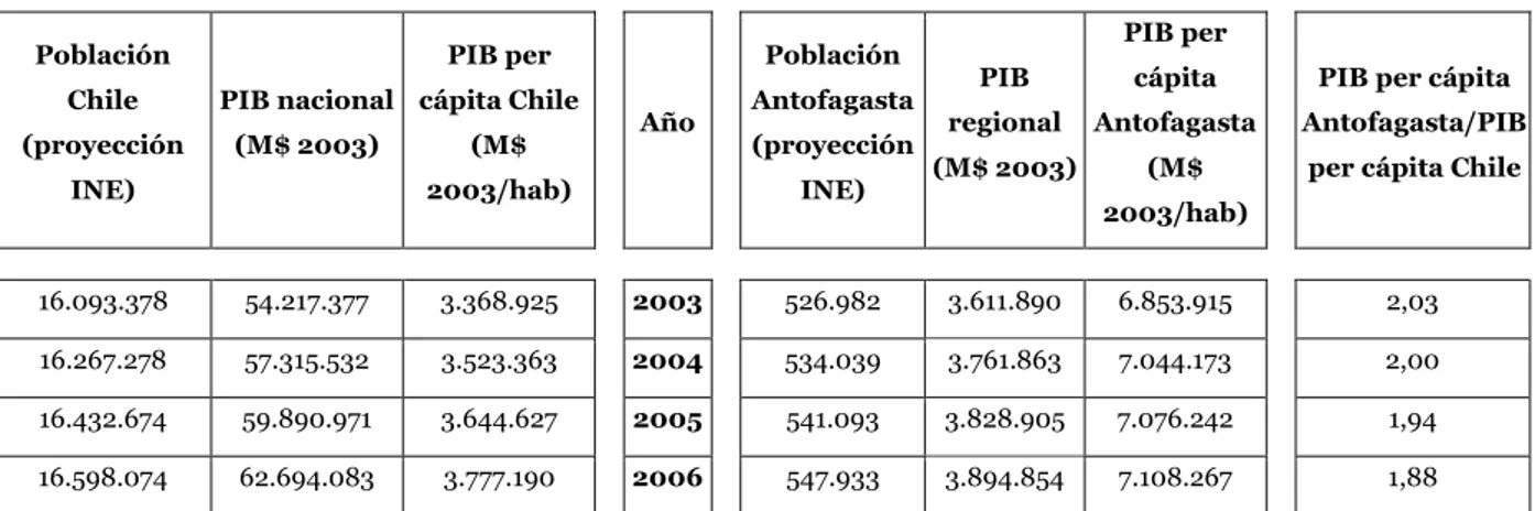 Cuadro 4: Comparación PIB de la región de Antofagasta con PIB nacional  (años 2003 a 2006)  Población  Chile  (proyección  INE)  PIB nacional (M$ 2003)  PIB per  cápita Chile (M$ 2003/hab)     Año     Población  Antofagasta (proyección INE)  PIB  regional 