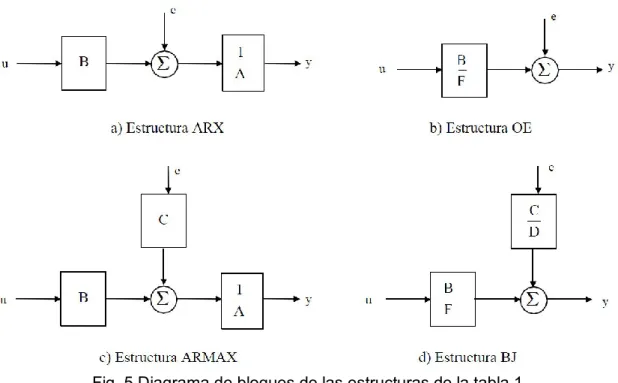 Fig. 5 Diagrama de bloques de las estructuras de la tabla 1 