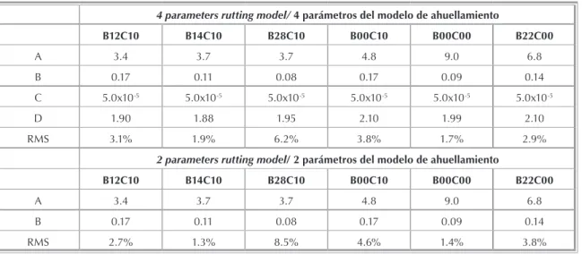 Table 1. Results of model fitting Tabla 1. Resultados del ajuste del modelo