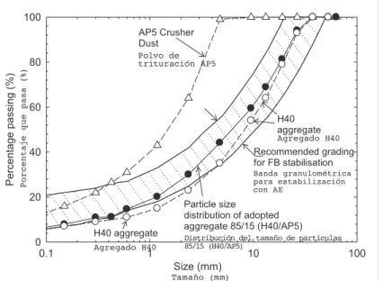 Figure 1. Particle size distribution of H40, AP5 and H40/AP5 mix adopted for foamed bitumen stabilisation