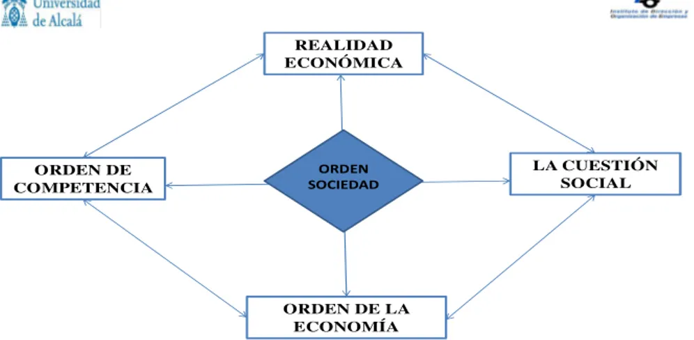 Figura 1: Economía y Orden de la Sociedad