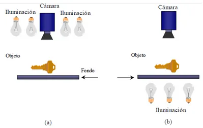 Figura 3.3: Tipos de Iluminación a) Frontal b) Retroiluminación [ 22 ]
