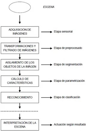 Figura 3.6: Diagramas de Bloques de las etapas de un sistema de visión articial [ 22 ]