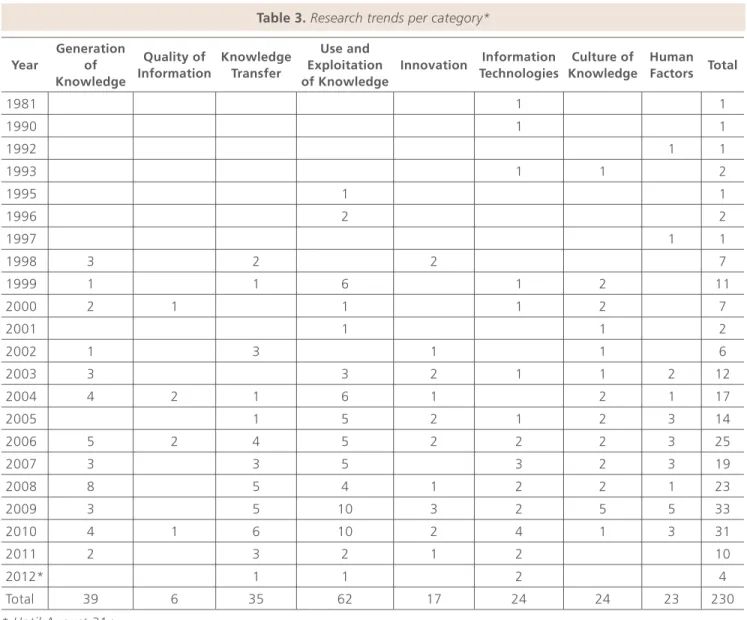 Table 3. Research trends per category*