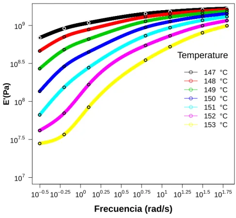 Figura 2.6: Interpolaci´ on de las curvas del m´ odulo el´ astico E’