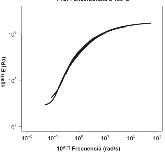 Figura 2.10: Desplazamiento horizontal y vertical de las curvas del m´ odulo el´ astico E 0