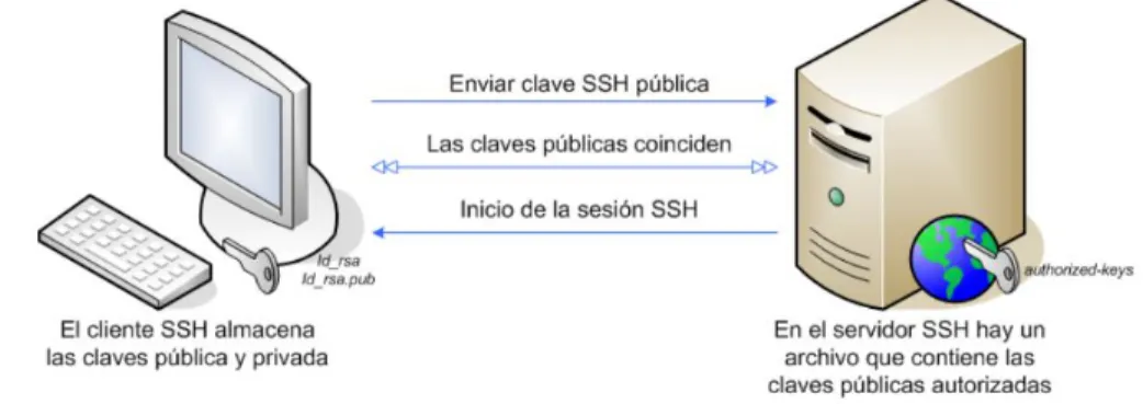 Figura 1. Funcionamiento protocolo SSH. Adaptado de http://geekswithblogs.net 