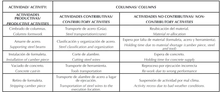 Tabla 1. Clasificación de actividades por proceso constructivo Table 1. Classification of activities per constructive process2.3 Identificación de actividades productivas, contributivas 
