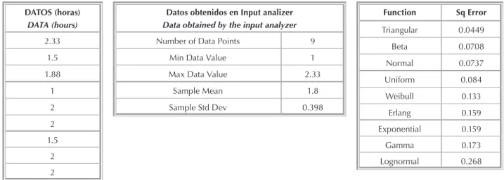 Tabla 2. “Análisis de datos realizado en la herramienta Input Analizer”
