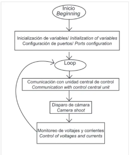 Figura 7. Estructura del software procesador de señales Figure 7. Software layout of digital signal processor