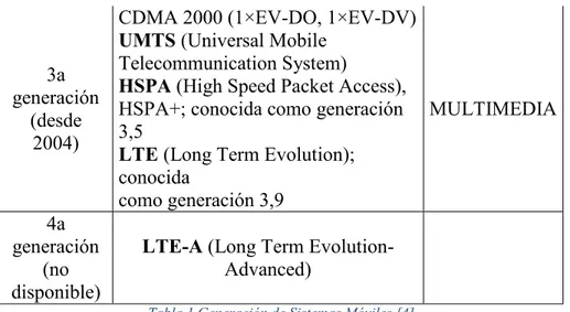 Tabla 1 Generación de Sistemas Móviles [4]