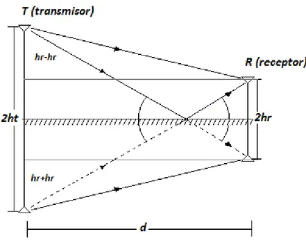 Figura 7 Modelo de dos rayos ángulos
