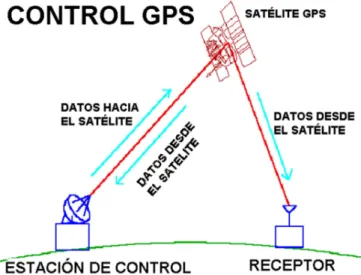 Ilustración 2. Segmento de control GPS [11] 