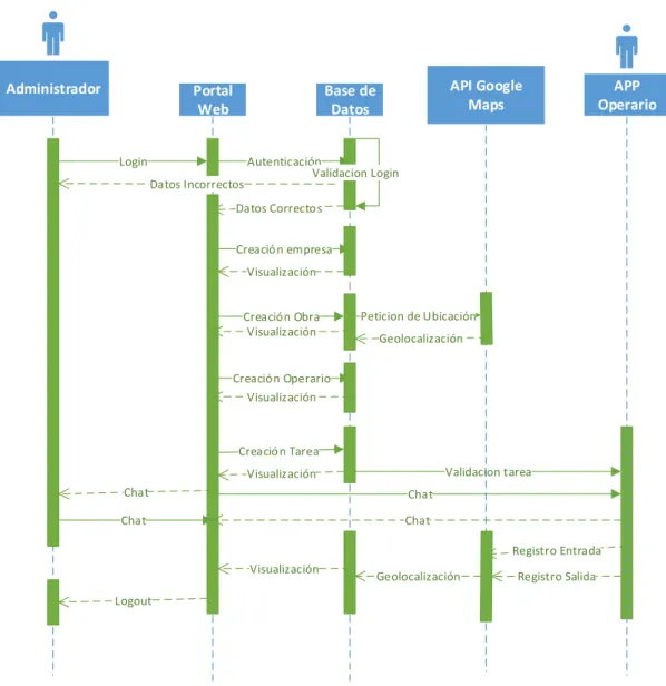 Ilustración 13. Diagrama de secuencias 