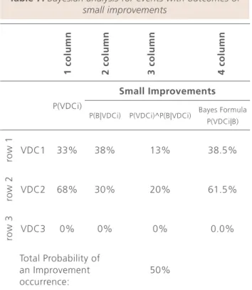 Table 5. Bayesian analysis for events with outcome of  dramatic Improvements