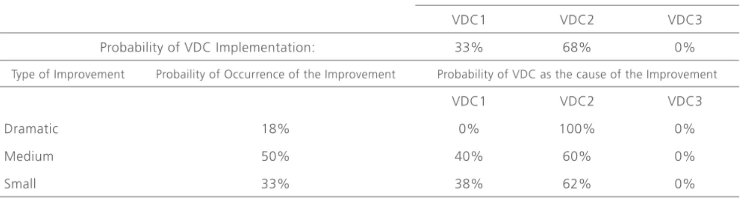Table 8 summarizes the relationships between VDC  implementation and benefits for the scenario where  the probability of VDC implementation at level 1 is  33% and the probability of VDC implementation at  level 2 is 68%.