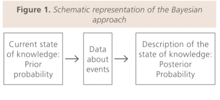 Figure 2. Relationships among various conditional  probabilities