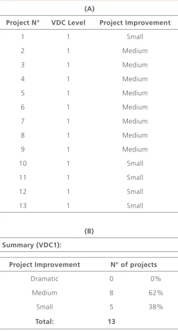 Table 4. Assessed level of project improvement for  projects that applied BIM and process modeling, i.e., 