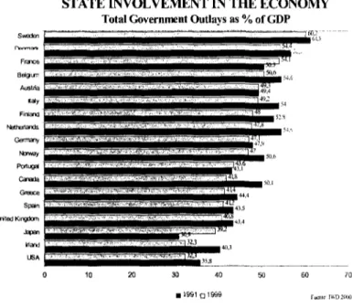 Figure 1: State involvement in the economy