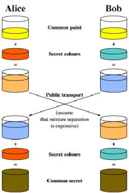 Fig. 1. Ilustración gráfica del algoritmo de intercambio de claves Diffie-Hellman [5] 