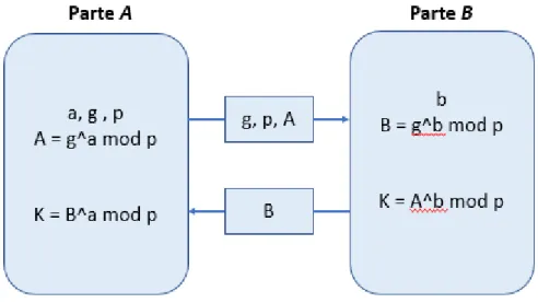 Fig. 2. Diagrama de bloques algoritmo Diffie-Hellman 