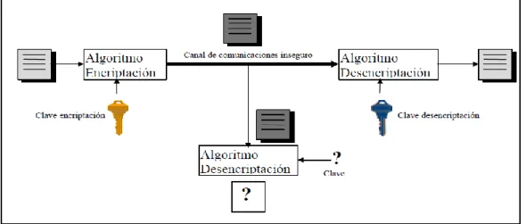 Fig. 3. Esquema de la criptografía simétrica o de clave secreta [6] 