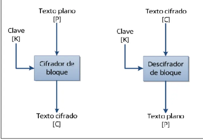 Fig. 5. Cifrador y descifrador de bloque [19] 