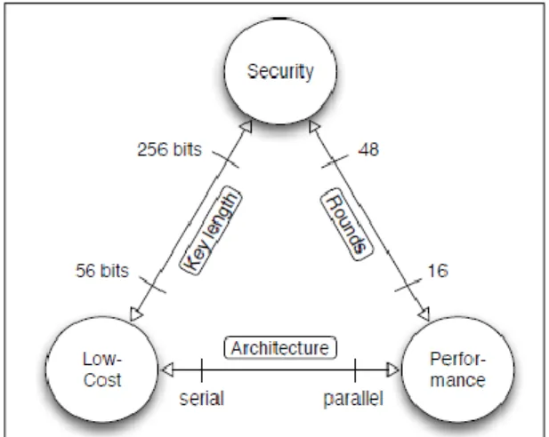 Fig. 6. Diseño compensaciones para la criptografía ligera [8] 