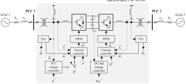 Fig. 1.7. Block diagram of a back-to-back VSC-HVDC and its generic control scheme. 