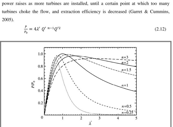 Figure 2-7: Power extraction as a function of the  n exponential and non- th dimensional turbine drag (λ)
