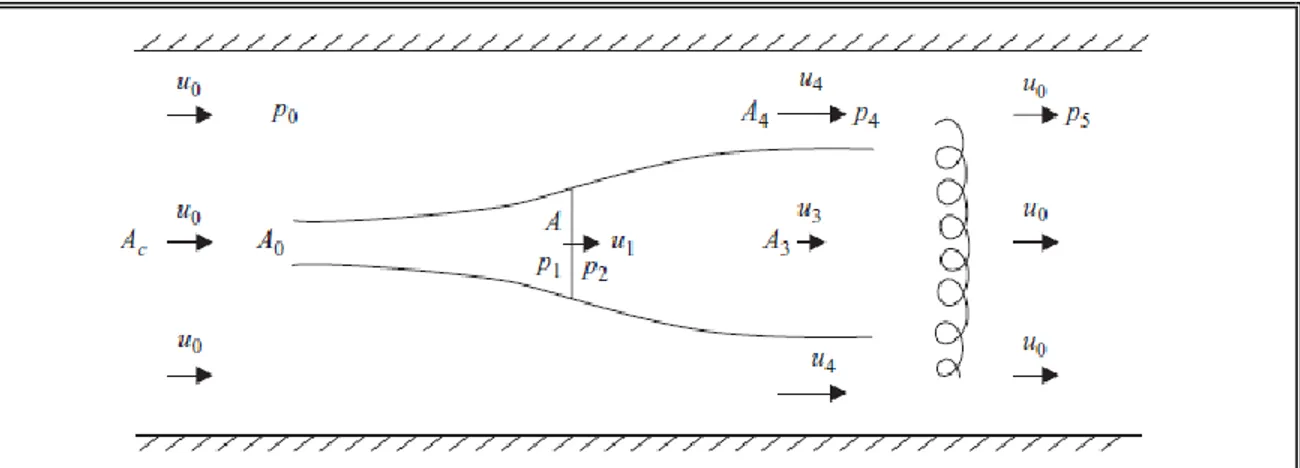 Figure 2-9: Definition sketch for a single turbine in a channel (Garrett &amp; 
