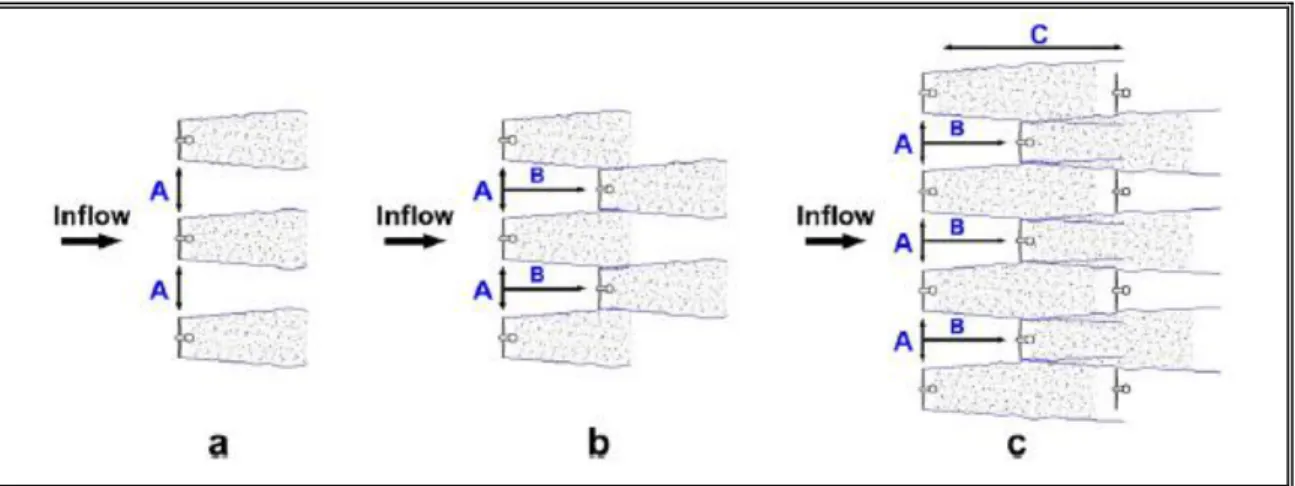 Figure 2-13: Arrangements of turbines in a channel and the dimensions studied  to study their efficiency