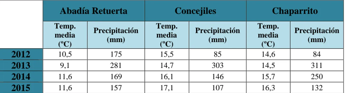 Tabla 2. Datos climáticos referentes a Temperatura media (ºC) y Precipitación (mm) durante la época de 