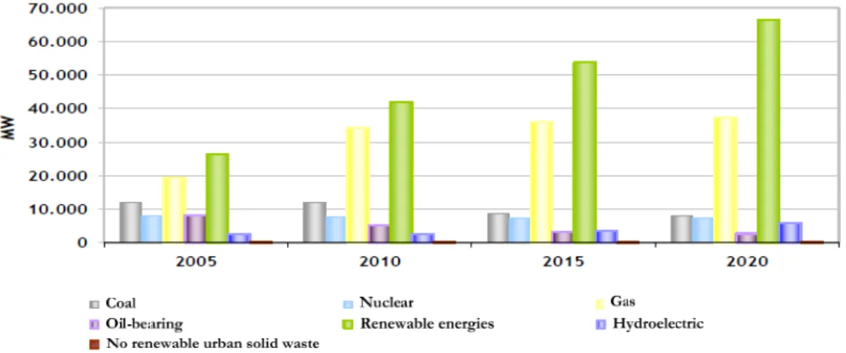 Fig. 1.1: Evolution of the installed electric capacity in Spain. Source: MITyC/ IDEA. 