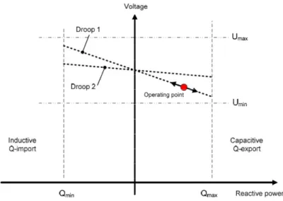 Fig. 1.4: Voltage regulation curve in South African grid code [GCSA, 2012]  1.2. Thesis development context